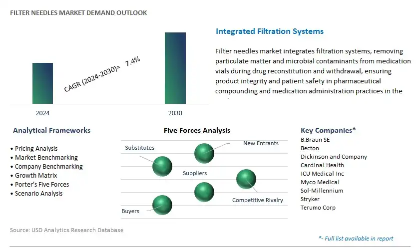 Filter Needles Industry- Market Size, Share, Trends, Growth Outlook